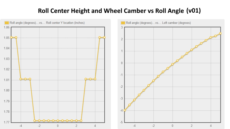 Plots of Roll Center height and left (outside) wheel camber as a function of roll angle.