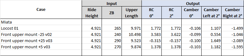 Summary of VSusp results. I am happy with the Locost 01 case. The roll center seems to be at a good location and sensitivity to roll is reasonable.